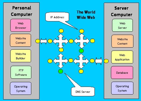World Wide Web Conceptual Diagram