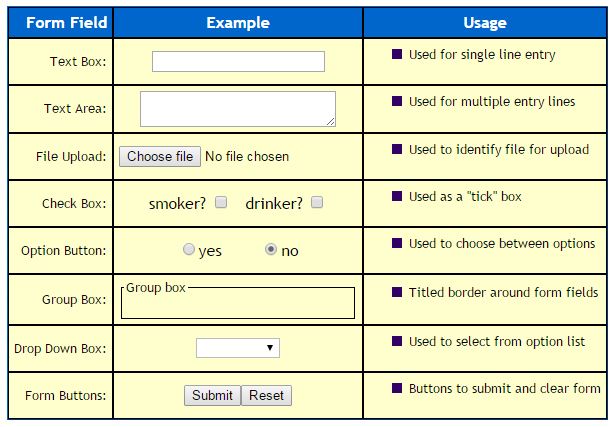 Example of  HTML Form Objects